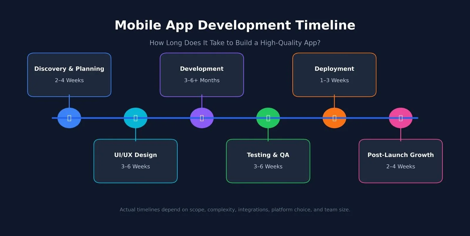 mobile app development timeline