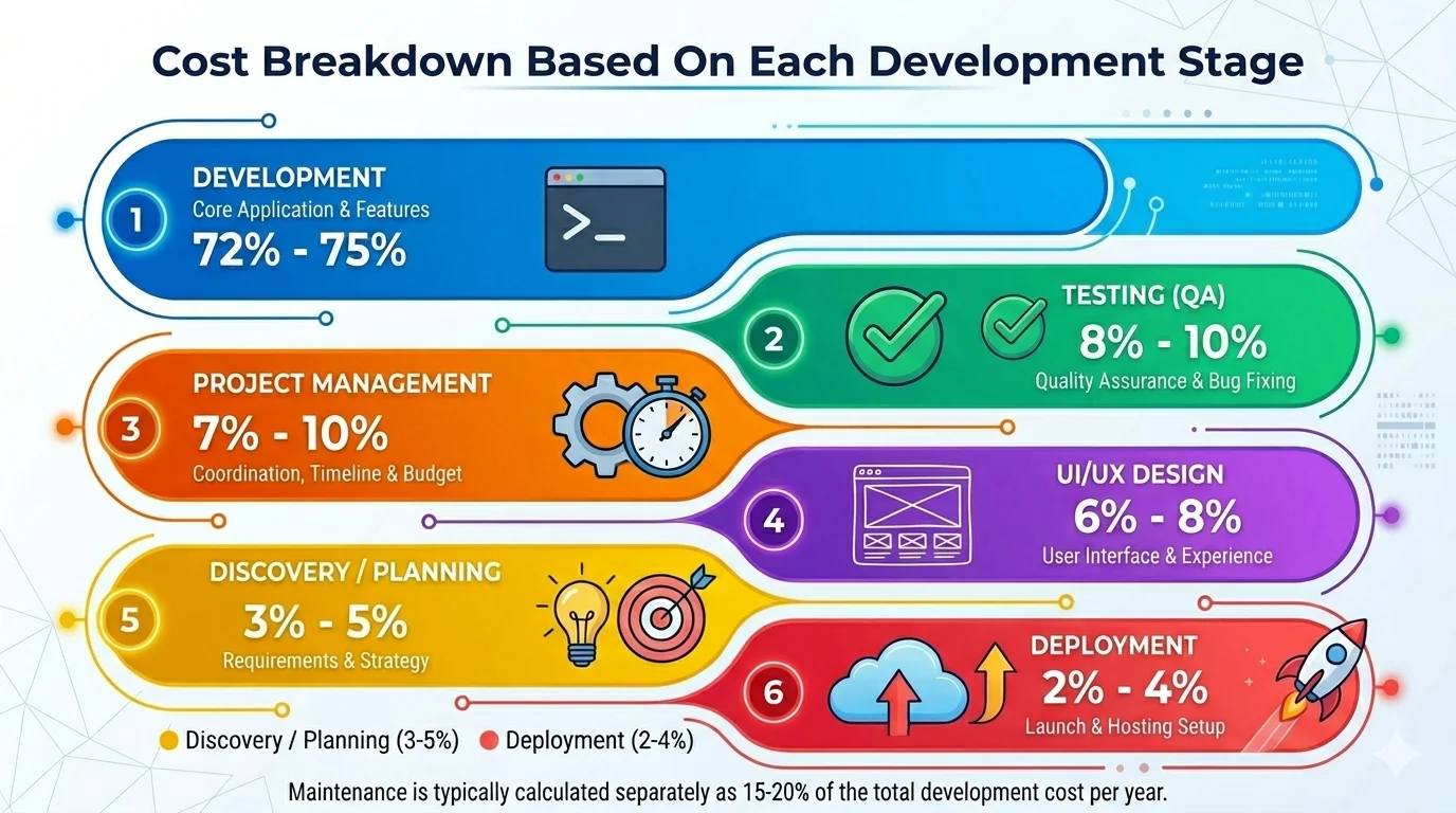 App Development Cost Based On Each Stage